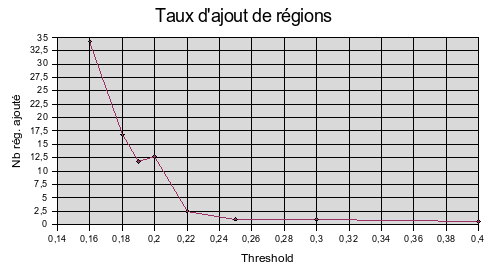 Taux